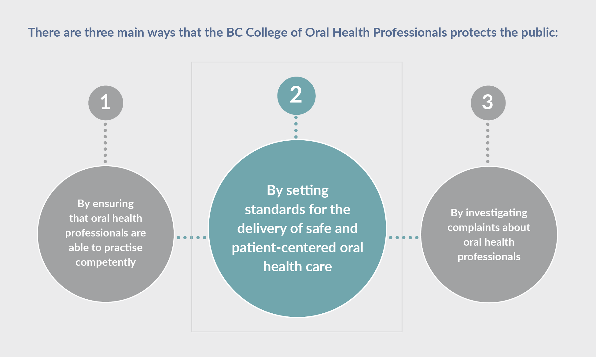 There are three main ways that the BC College of Oral health Professionals protects the public: 1. By ensuring that oral health professionals are able to practise competently. 2. By setting standards for the delivery of safe and patient-centered oral health care. 3. By investigating complaints about oral health professionals.