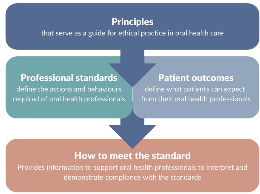 First tier: Principles that serve as a guide for ethical practice in oral health care. Arrow points downwards. Second tier: Professional standards define the actions and behaviours required of oral health professionals Patient outcomes define what patients can expect from their oral health professionals Arrow downwards. Third tier: How to meet the standard Provides information to support oral health professionals to interpret and demonstrate compliance with the standards