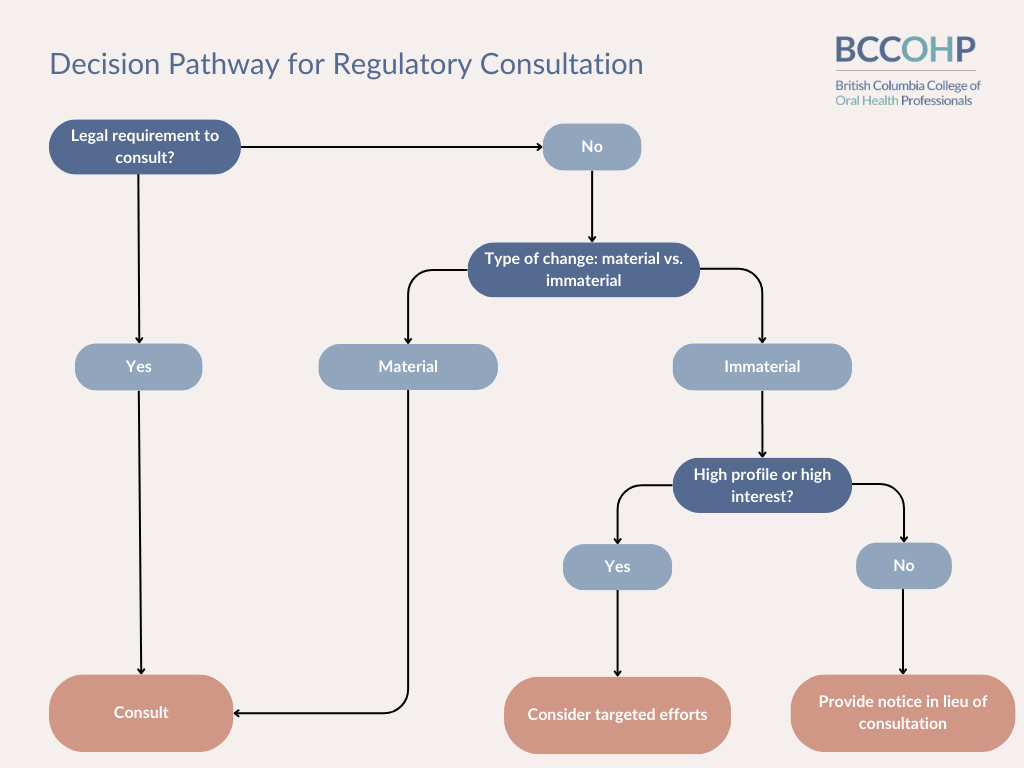 Title: Decision Pathway for Regulatory Consultation
Organization: British Columbia College of Oral Health Professionals (BCCOHP)  Start: The decision-making process begins with the question:
"Legal requirement to consult?"  If Yes:  Action: Consult. The pathway ends here.
If No:  Proceed to the next decision: "Type of change: material vs. immaterial."
If Material:  Action: Consult. The pathway ends here.
If Immaterial:  Proceed to the next decision: "High profile or high interest?"
If Yes:  Action: Consider targeted efforts. The pathway ends here.
If No:  Action: Provide notice in lieu of consultation. The pathway ends here.
End of Flowchart.